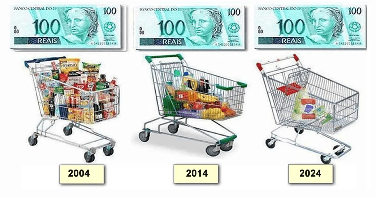Porque os preço está subindo no Brasil